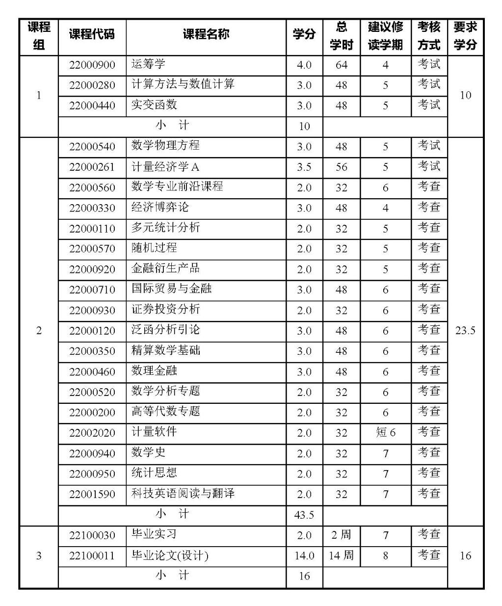 數學專業課程